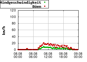 Gnuplot