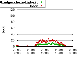 Gnuplot