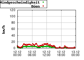 Gnuplot