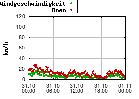 Gnuplot