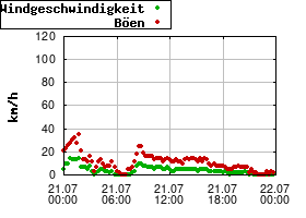 Gnuplot