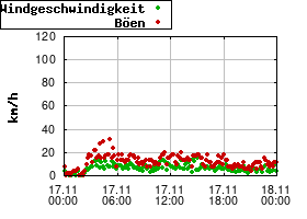 Gnuplot