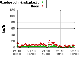 Gnuplot