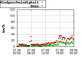 Gnuplot