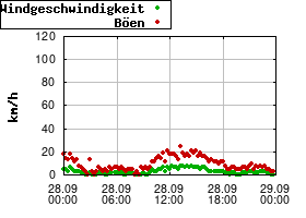 Gnuplot