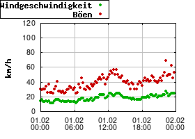 Gnuplot