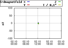 Gnuplot