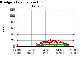 Gnuplot