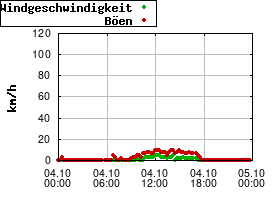 Gnuplot