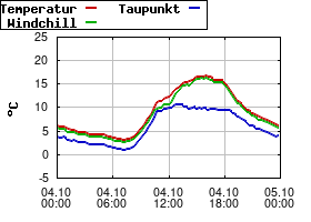 Gnuplot