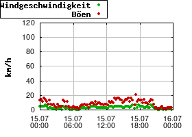 Gnuplot