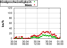 Gnuplot