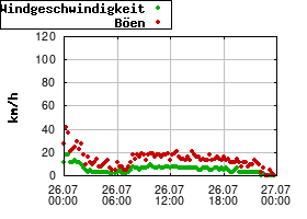 Gnuplot