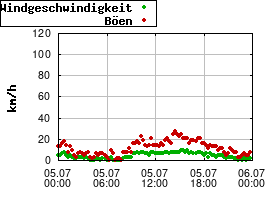 Gnuplot