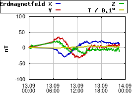 Gnuplot