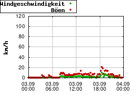 Gnuplot