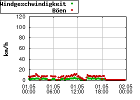 Gnuplot