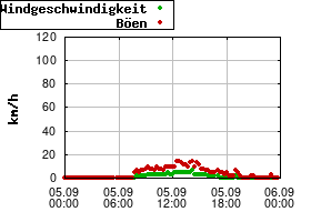 Gnuplot