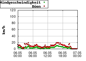 Gnuplot