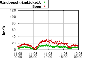 Gnuplot