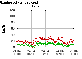 Gnuplot