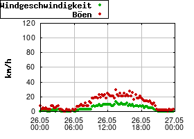 Gnuplot