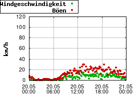 Gnuplot