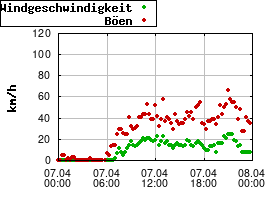 Gnuplot