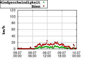 Gnuplot