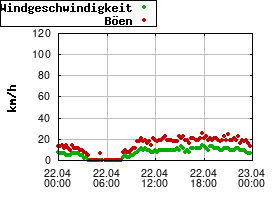 Gnuplot