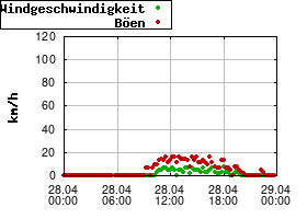 Gnuplot