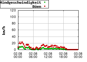 Gnuplot