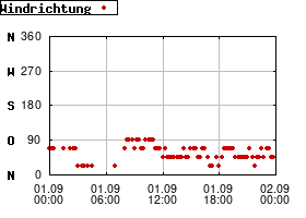 Gnuplot