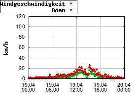 Gnuplot