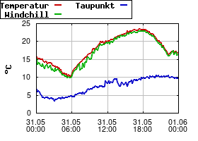 Gnuplot