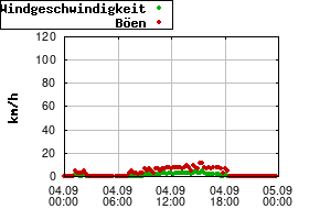 Gnuplot