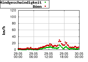 Gnuplot