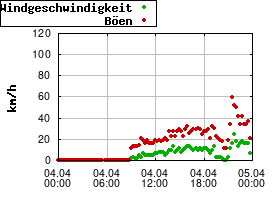 Gnuplot