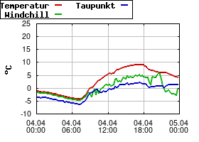 Gnuplot