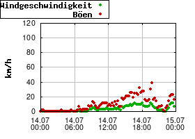 Gnuplot