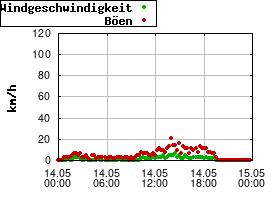 Gnuplot