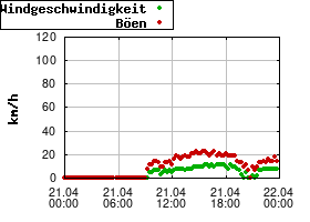 Gnuplot