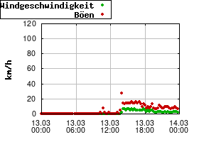 Gnuplot