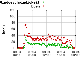 Gnuplot