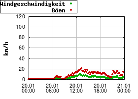 Gnuplot