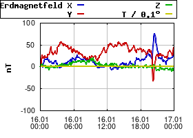 Gnuplot