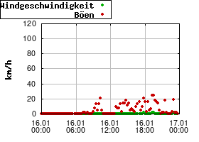 Gnuplot