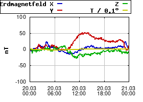 Gnuplot