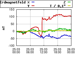 Gnuplot
