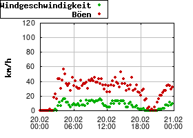 Gnuplot